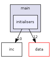 src/main/initialisers/